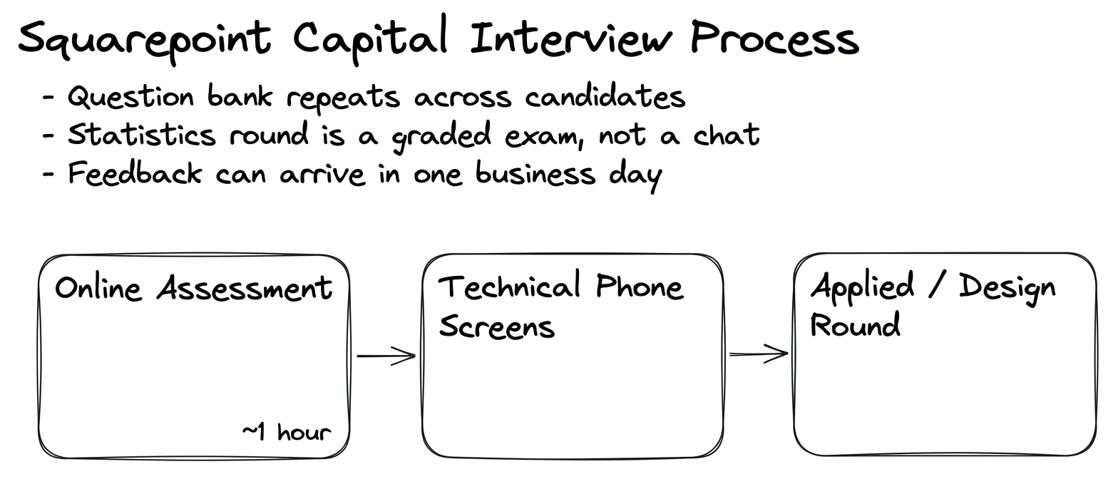 Squarepoint Capital interview process — the rounds in order