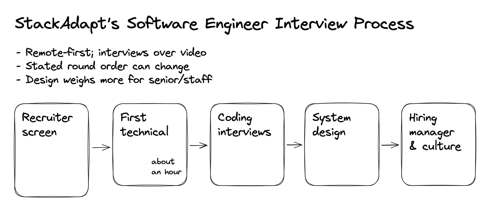 StackAdapt interview process — the rounds in order