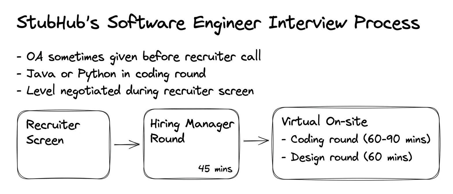 StubHub interview process — the rounds in order