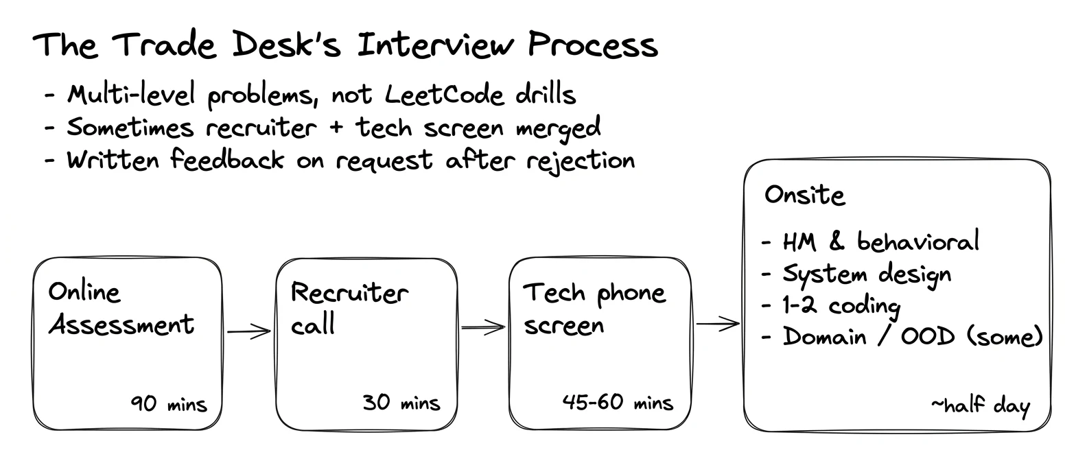 The Trade Desk interview process — the rounds in order