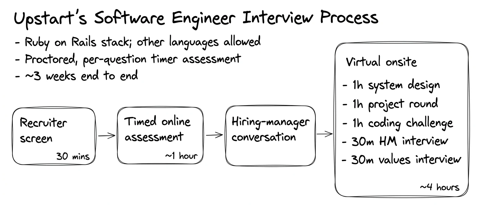 Upstart interview process — the rounds in order