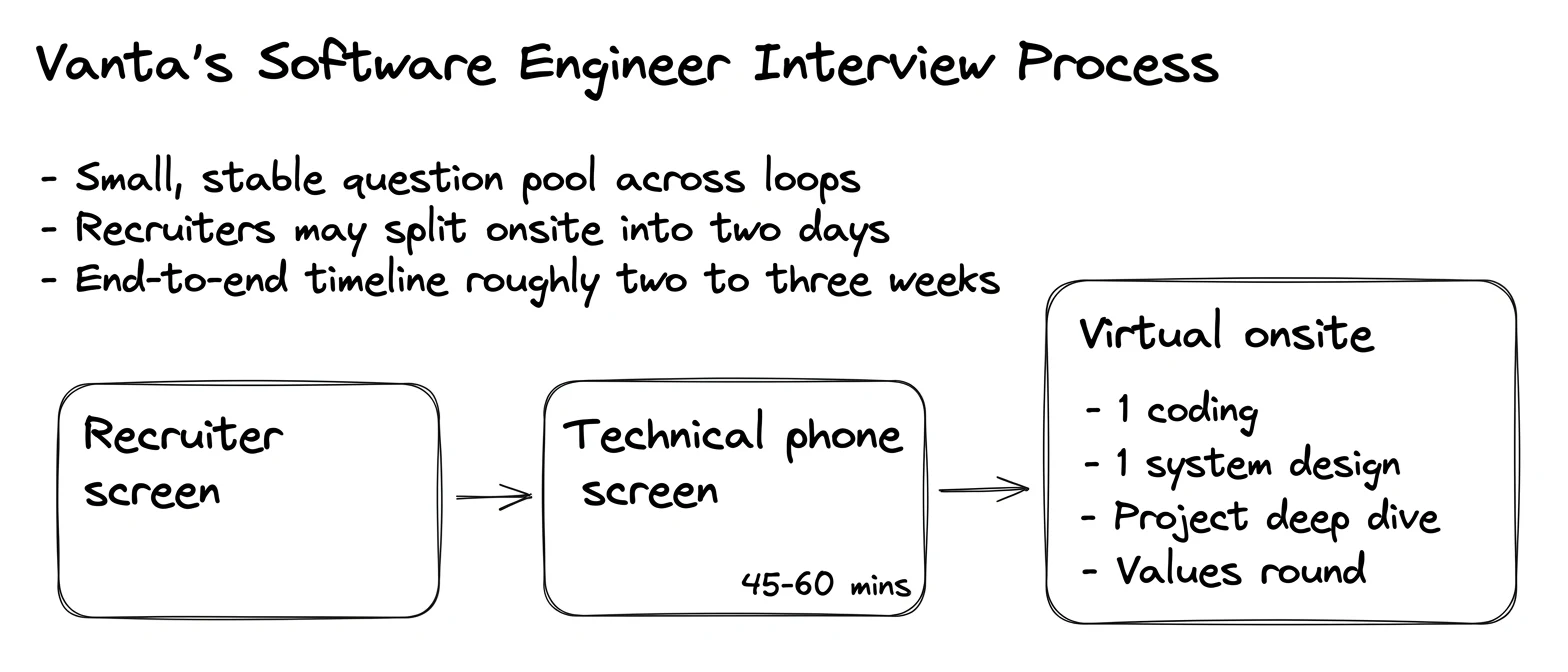 Vanta interview process — the rounds in order