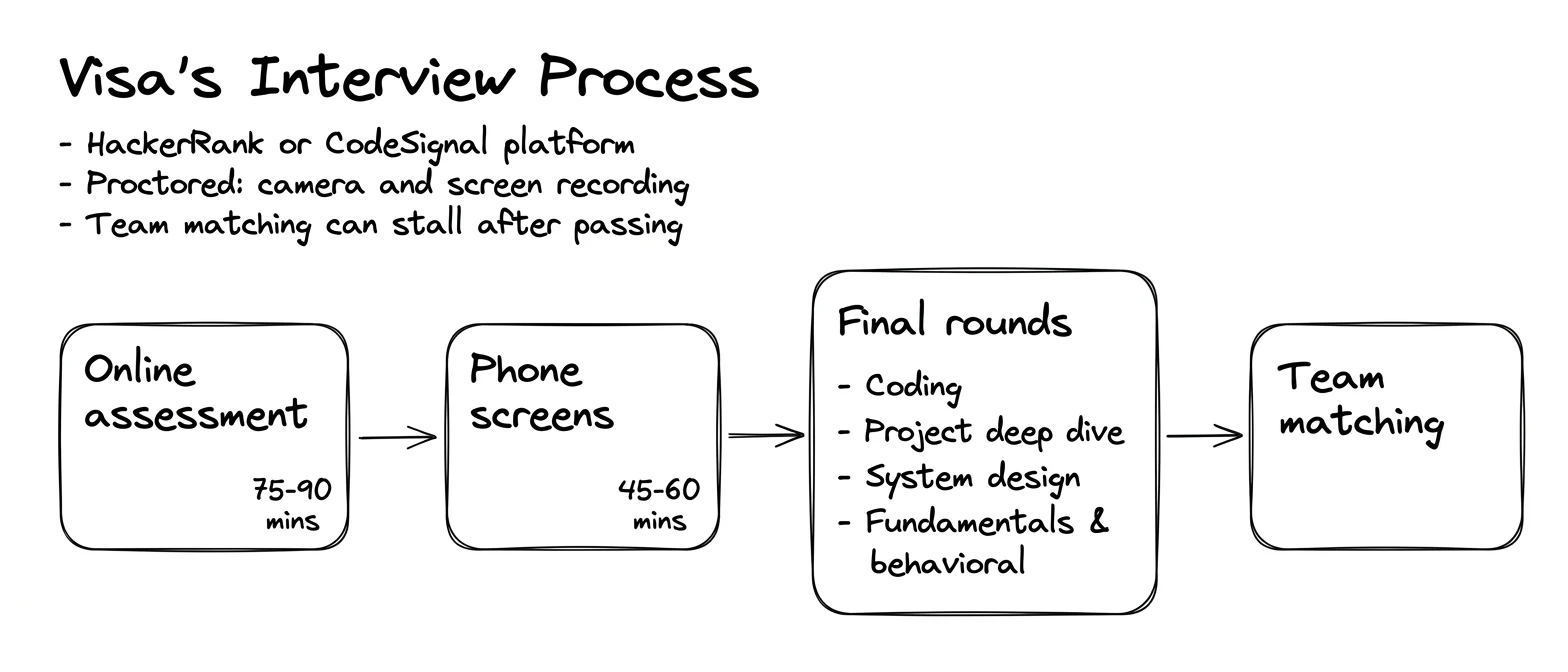 Visa interview process — the rounds in order
