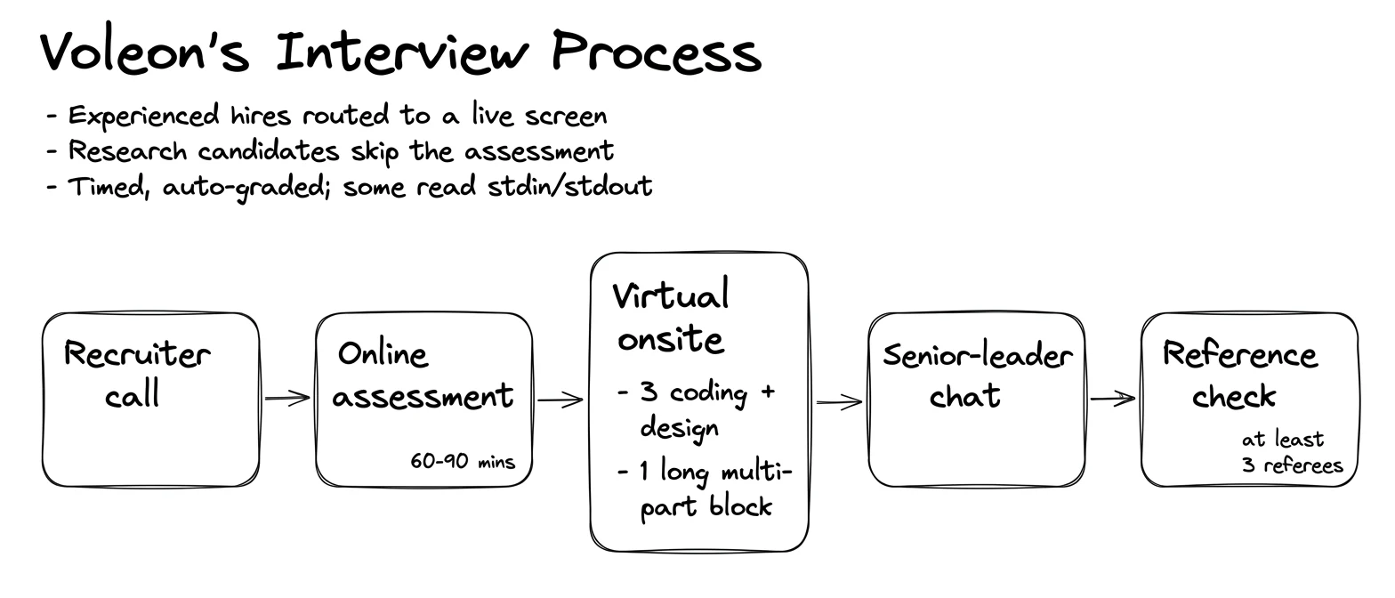 Voleon interview process — the rounds in order