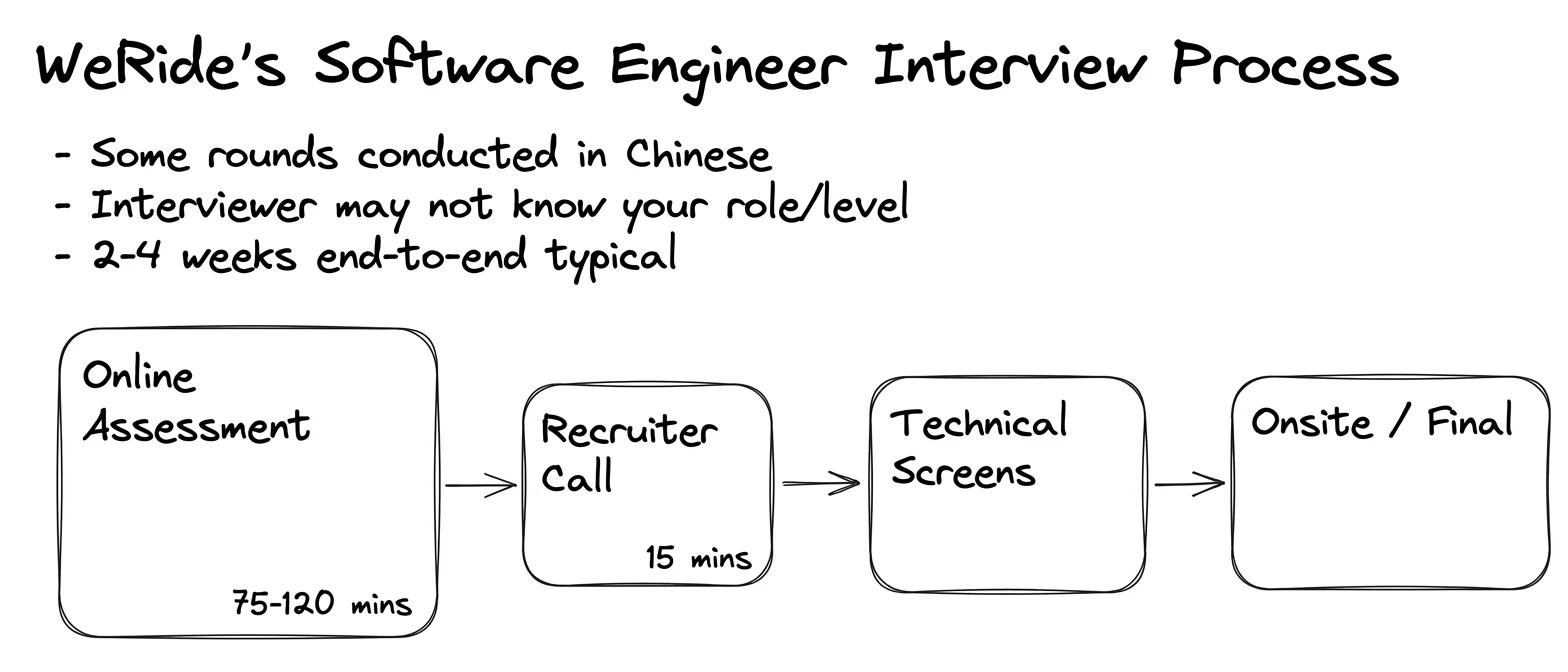 WeRide interview process — the rounds in order